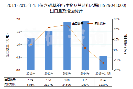 2011-2015年4月僅含磺基的衍生物及其鹽和乙酯(HS29041000)出口量及增速統(tǒng)計